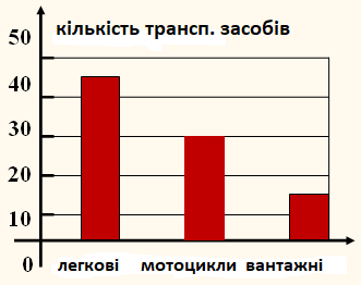 Урок 2. Діаграми: стовпчасті, лінійні, кругові. Приклади image:1