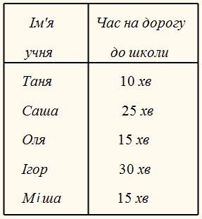 Урок 2. Діаграми: стовпчасті, лінійні, кругові. Приклади image:2