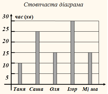 Урок 2. Діаграми: стовпчасті, лінійні, кругові. Приклади image:3