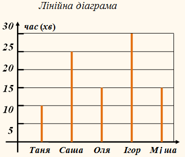 Урок 2. Діаграми: стовпчасті, лінійні, кругові. Приклади image:4
